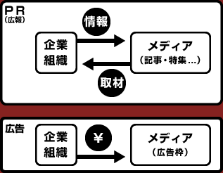 広告とPR（広報）とは何が違うのか