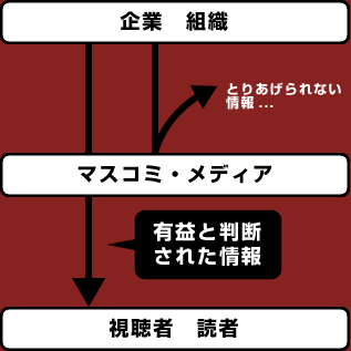 広告とPR(広報)の違いによる注意点