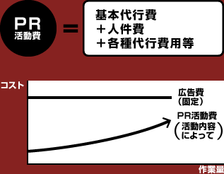 PRを実施する事で発生する費用は